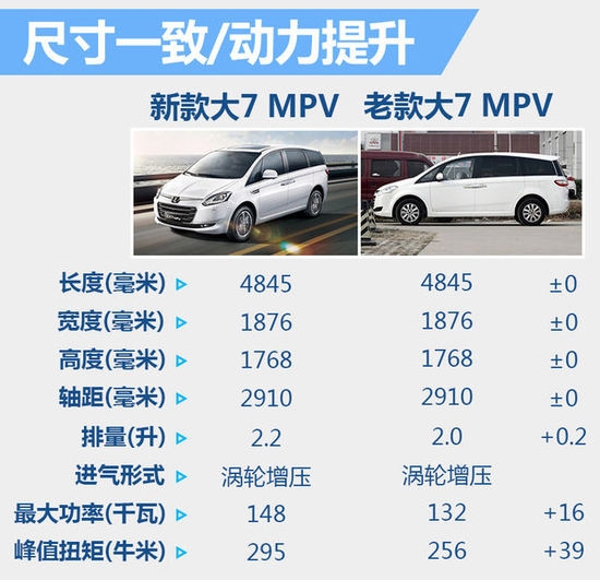 纳智捷大7MPV改款 降6万元/动力大幅提升